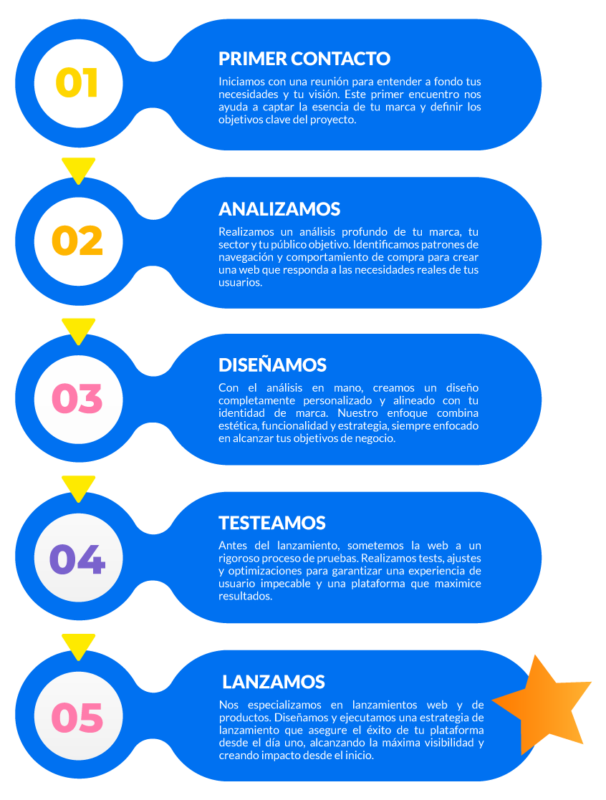 grafico diseño de paginas web Monkeyting